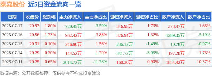 股票行情快报:泰嘉股份(002843)7月17日主力资金净卖出720.45万元
