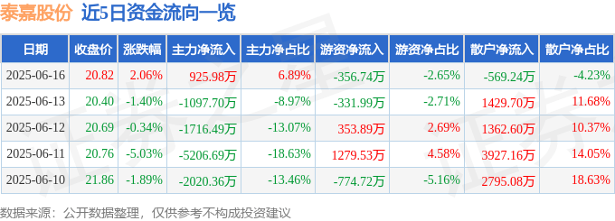 股票行情快报：泰嘉股份（002843）6月16日主力资金净买入925.98万元