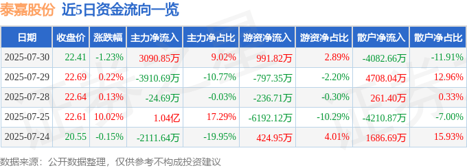 股票行情快报:泰嘉股份(002843)7月30日主力资金净买入3090.85万元