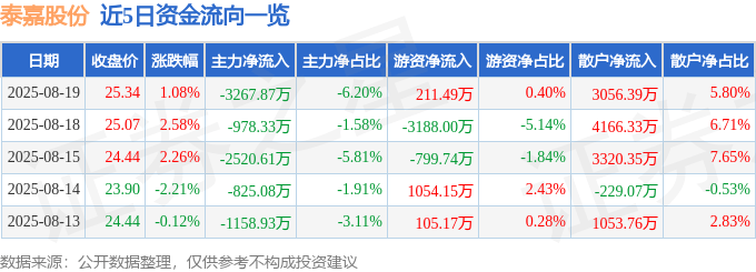 股票行情快报：泰嘉股份（002843）8月19日主力资金净卖出3267.87万元