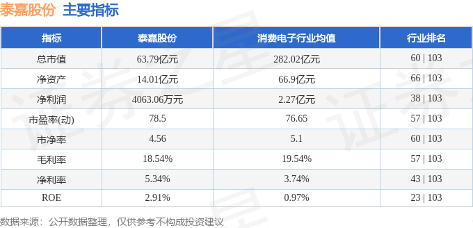 股票行情快报：泰嘉股份（002843）8月19日主力资金净卖出3267.87万元