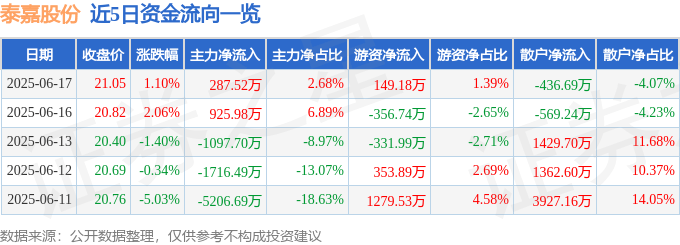股票行情快报:泰嘉股份(002843)6月17日主力资金净买入287.52万元