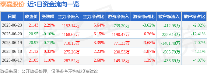 股票行情快报：泰嘉股份（002843）6月23日主力资金净买入1152.14万元