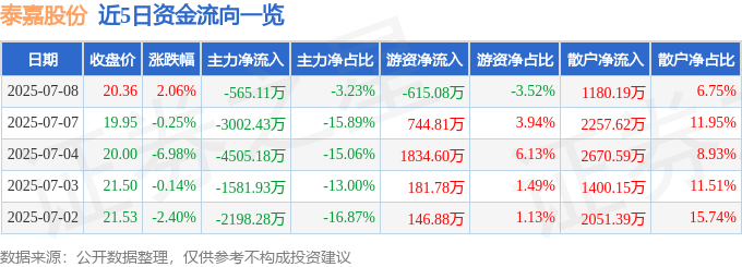 股票行情快报：泰嘉股份（002843）7月8日主力资金净卖出565.11万元