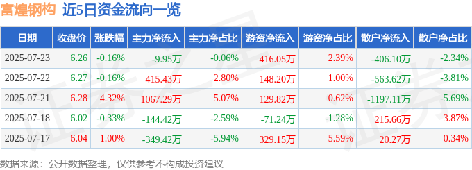 股票行情快报：富煌钢构（002743）7月23日主力资金净卖出9.95万元