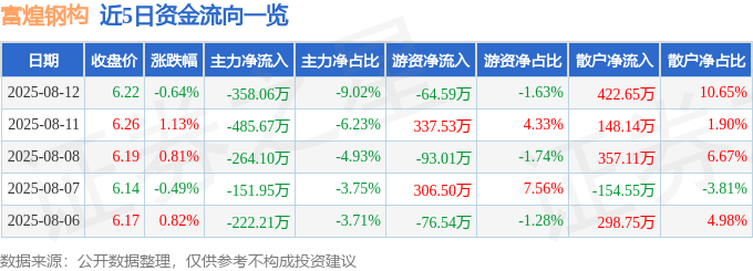 股票行情快报：富煌钢构（002743）8月12日主力资金净卖出358.06万元