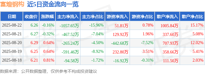 股票行情快报：富煌钢构（002743）8月22日主力资金净卖出1057.65万元