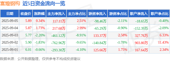 股票行情快报：富煌钢构（002743）9月5日主力资金净买入117.11万元