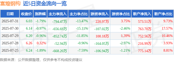 股票行情快报：富煌钢构（002743）7月31日主力资金净卖出794.47万元
