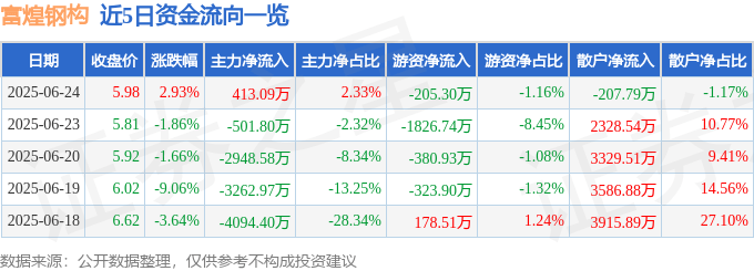 股票行情快报：富煌钢构（002743）6月24日主力资金净买入413.09万元