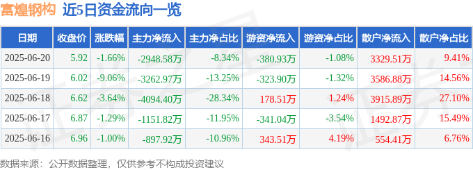 股票行情快报:富煌钢构(002743)6月20日主力资金净卖出2948.58万元