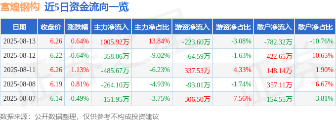 股票行情快报：富煌钢构（002743）8月13日主力资金净买入1005.92万元