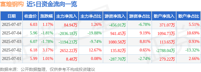 股票行情快报：富煌钢构（002743）7月7日主力资金净买入84.94万元