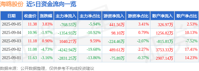 股票行情快报:海鸥股份(603269)9月5日主力资金净卖出768.53万元