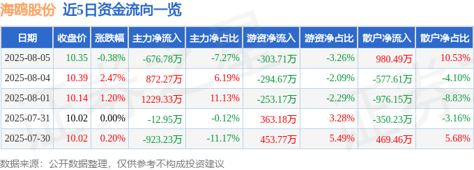 股票行情快报:海鸥股份(603269)8月5日主力资金净卖出676.78万元
