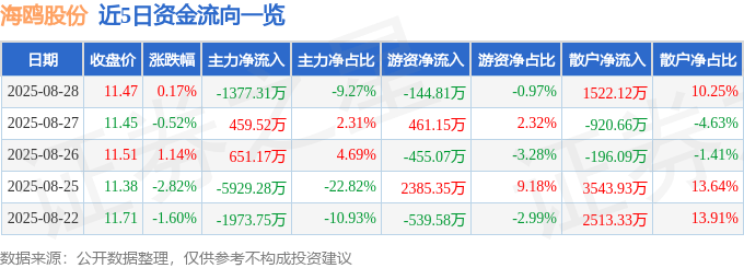 股票行情快报：海鸥股份（603269）8月28日主力资金净卖出1377.31万元