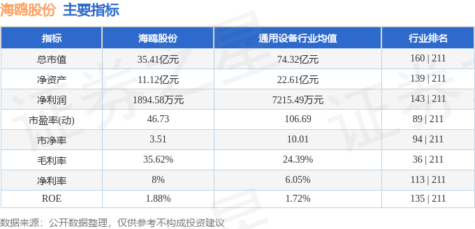 股票行情快报：海鸥股份（603269）8月28日主力资金净卖出1377.31万元