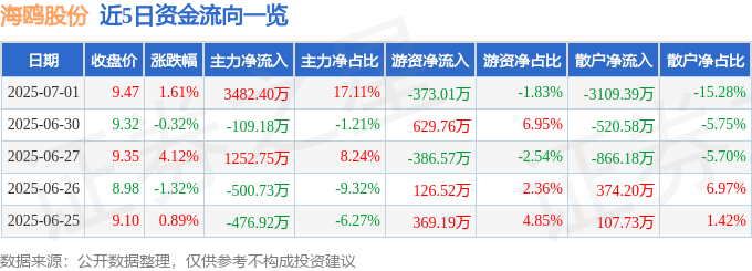 股票行情快报：海鸥股份（603269）7月1日主力资金净买入3482.40万元