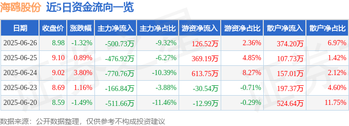 股票行情快报：海鸥股份（603269）6月26日主力资金净卖出500.73万元
