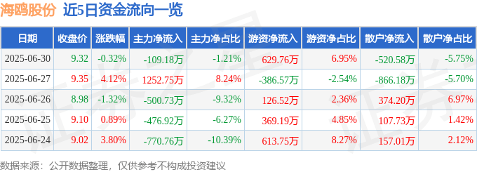 股票行情快报：海鸥股份（603269）6月30日主力资金净卖出109.18万元