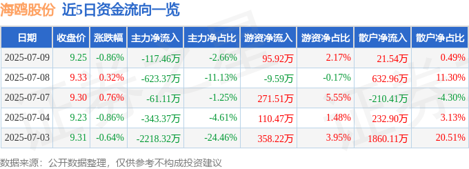 股票行情快报：海鸥股份（603269）7月9日主力资金净卖出117.46万元