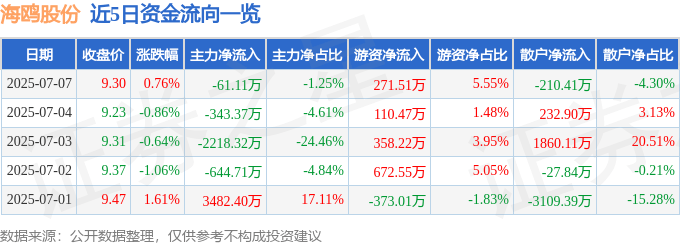 股票行情快报：海鸥股份（603269）7月7日主力资金净卖出61.11万元