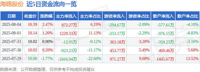 股票行情快报：海鸥股份（603269）8月4日主力资金净买入872.27万元