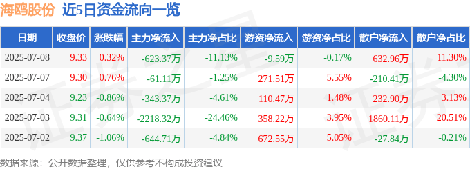 股票行情快报：海鸥股份（603269）7月8日主力资金净卖出623.37万元