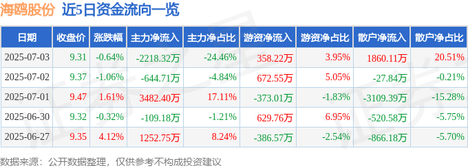 股票行情快报：海鸥股份（603269）7月3日主力资金净卖出2218.32万元
