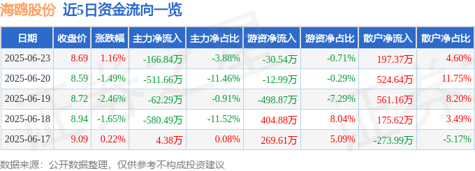 股票行情快报：海鸥股份（603269）6月23日主力资金净卖出166.84万元