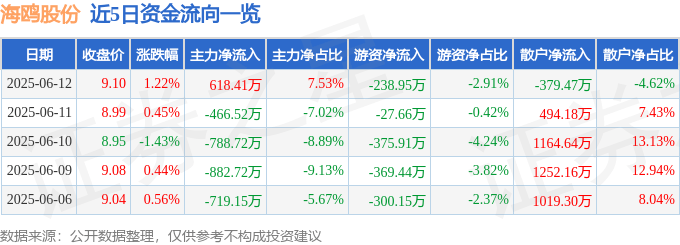 股票行情快报:海鸥股份(603269)6月12日主力资金净买入618.41万元