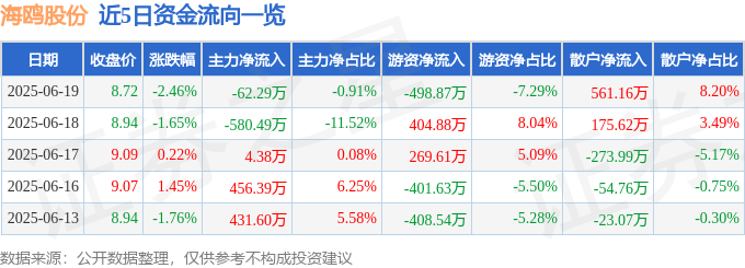 股票行情快报：海鸥股份（603269）6月19日主力资金净卖出62.29万元