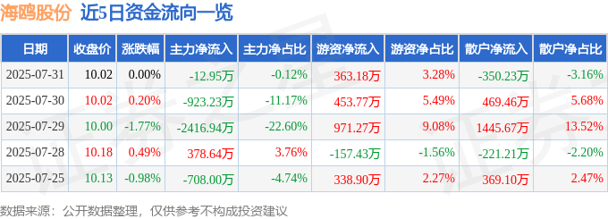 股票行情快报:海鸥股份(603269)7月31日主力资金净卖出12.95万元