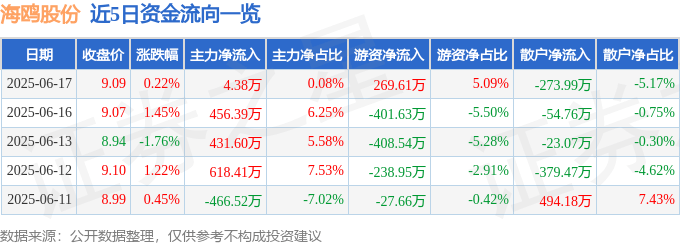股票行情快报:海鸥股份(603269)6月17日主力资金净买入4.38万元