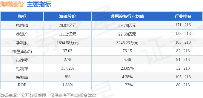 股票行情快报:海鸥股份(603269)6月17日主力资金净买入4.38万元