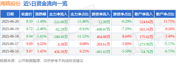 股票行情快报:海鸥股份(603269)6月20日主力资金净卖出511.66万元