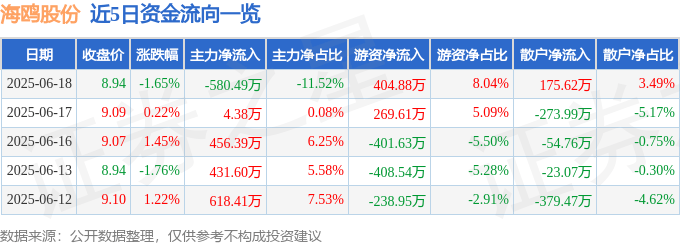 股票行情快报：海鸥股份（603269）6月18日主力资金净卖出580.49万元