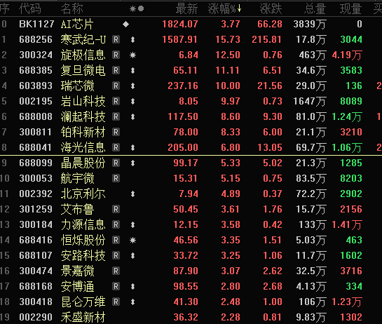 寒武纪，新“股王”！