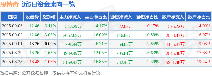 股票行情快报：思特奇（300608）9月3日主力资金净卖出547.29万元