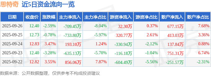 股票行情快报：思特奇（300608）9月26日主力资金净卖出709.45万元