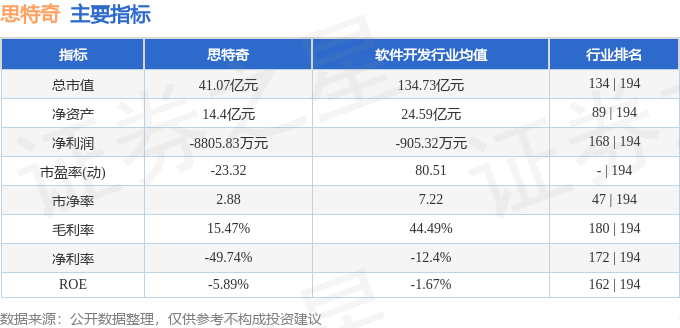 股票行情快报：思特奇（300608）9月26日主力资金净卖出709.45万元
