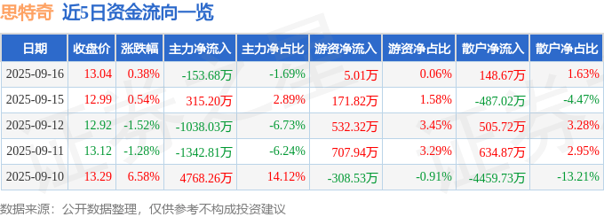 股票行情快报：思特奇（300608）9月16日主力资金净卖出153.68万元