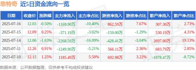股票行情快报：思特奇（300608）7月16日主力资金净卖出1169.90万元