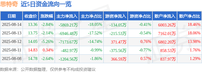 股票行情快报：思特奇（300608）8月14日主力资金净卖出5869.21万元