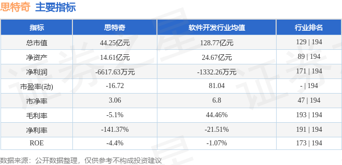 股票行情快报：思特奇（300608）8月14日主力资金净卖出5869.21万元