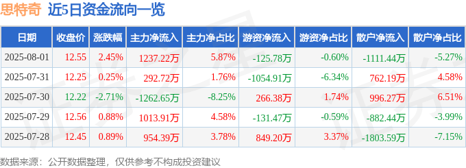 股票行情快报:思特奇(300608)8月1日主力资金净买入1237.22万元