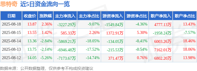 股票行情快报：思特奇（300608）8月18日主力资金净卖出3227.29万元