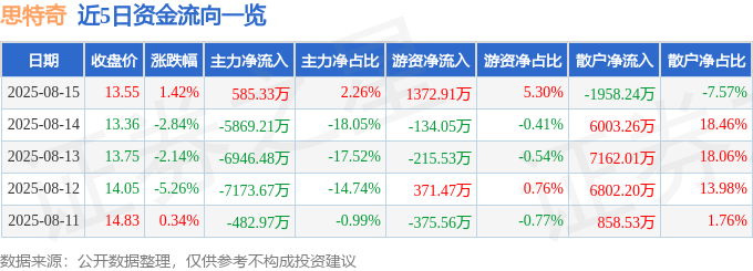 股票行情快报：思特奇（300608）8月15日主力资金净买入585.33万元