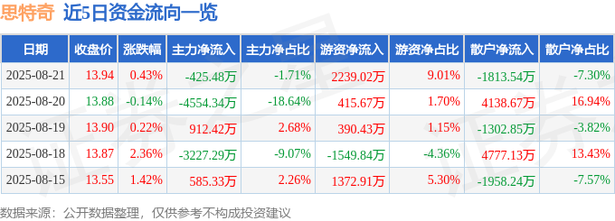 股票行情快报：思特奇（300608）8月21日主力资金净卖出425.48万元