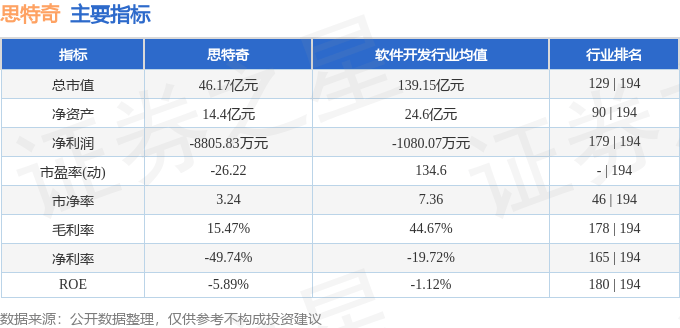 股票行情快报：思特奇（300608）8月21日主力资金净卖出425.48万元